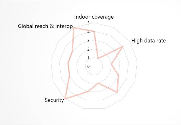 Physical Security IoT connectivity requirements graph