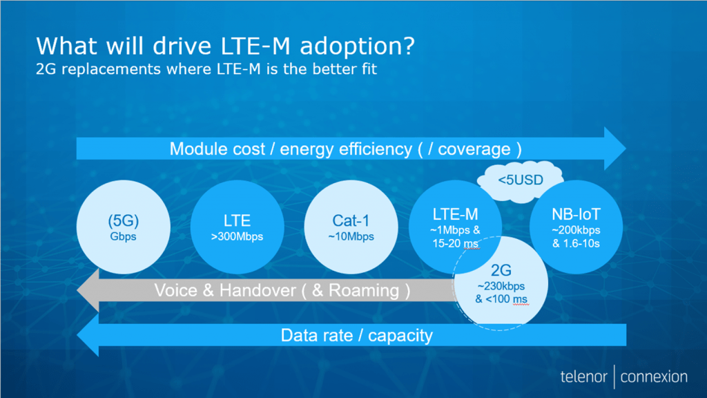 LTE-M technology adoption