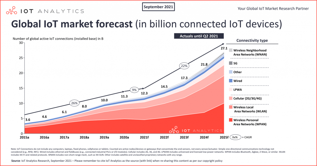 IoT trends and forecast