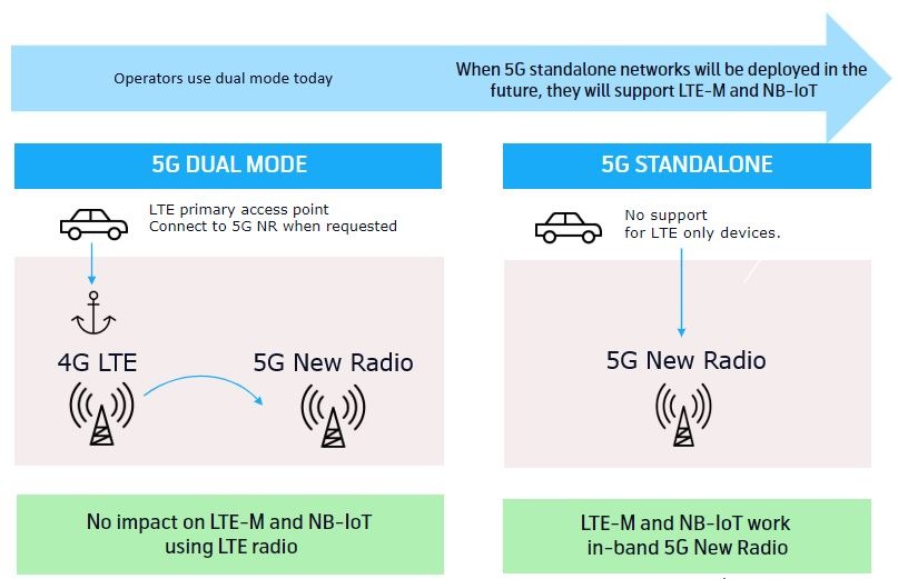 5G and LTE-M